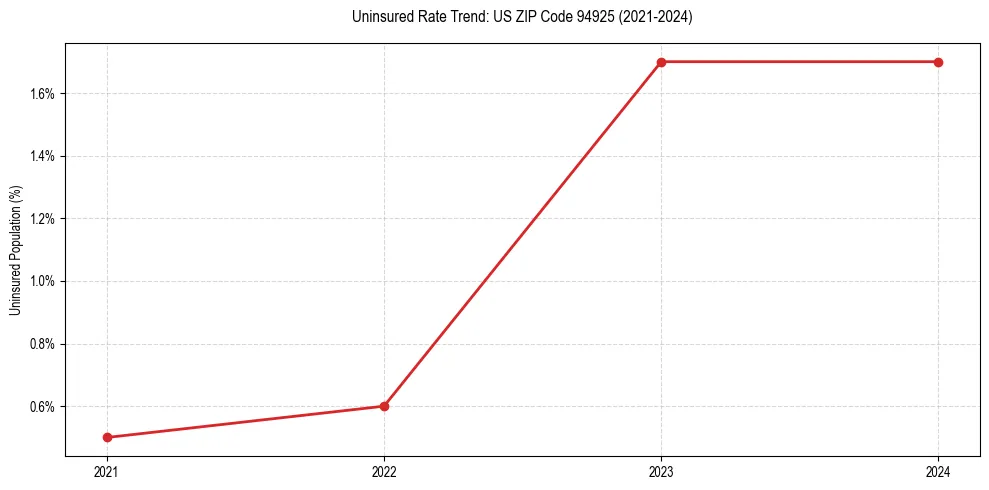 Uninsured trend chart for US ZIP Code 94925