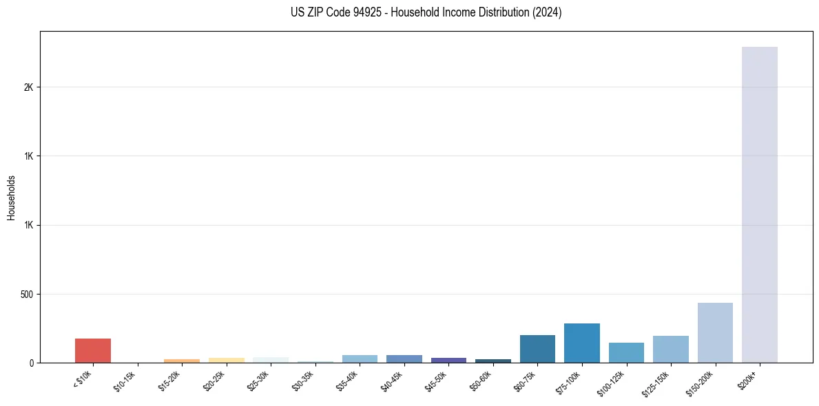 Income Distribution for 