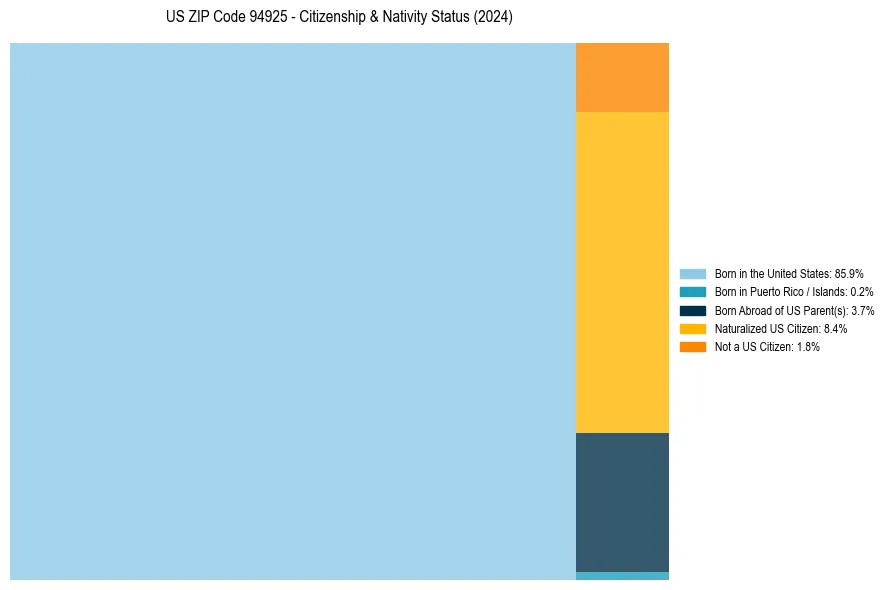 Nativity Treemap for 