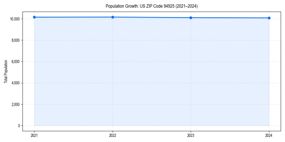 Population trends in 