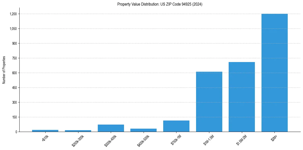 Value Distribution for 