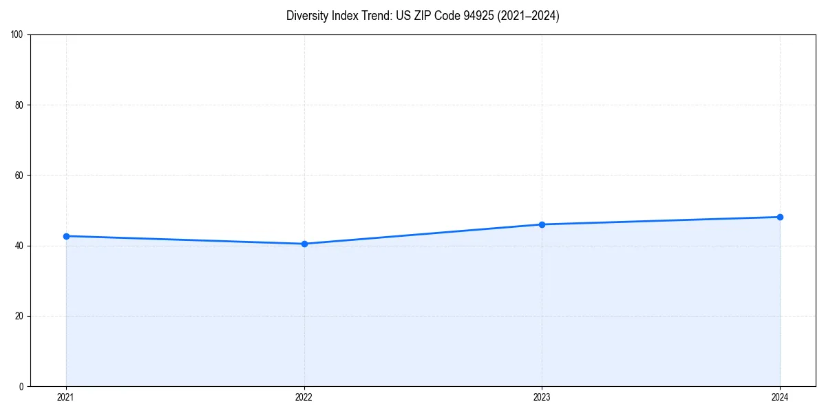 Line chart showing diversity index trends for 