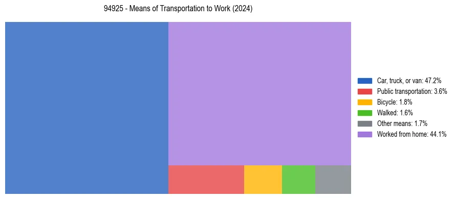 Commute modes in US ZIP Code 94925