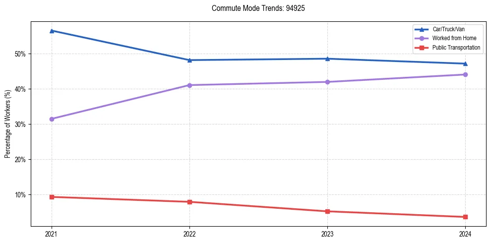 Transportation trends in US ZIP Code 94925