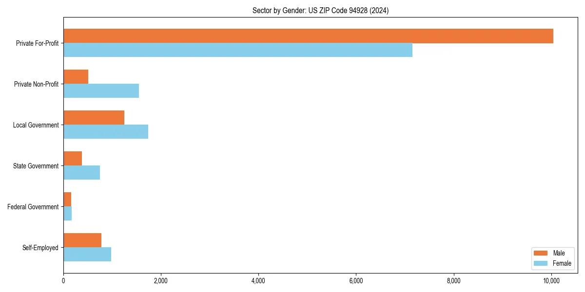 Employment sector breakdown by gender in 