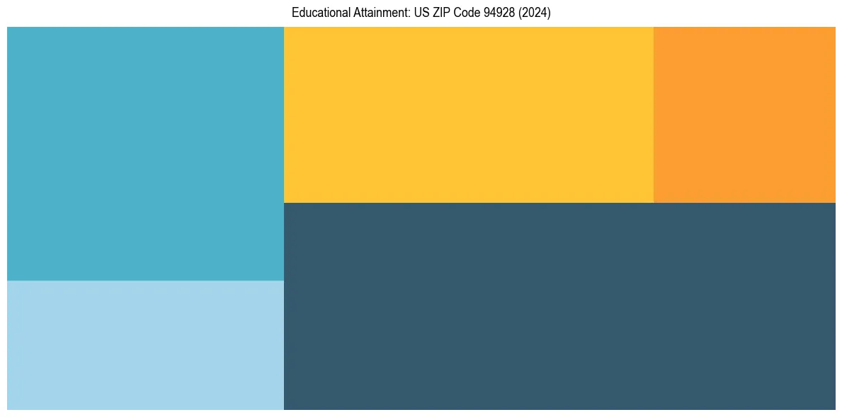 Education Treemap for  in 2024