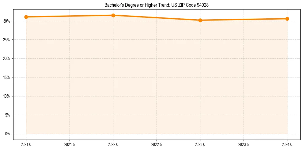 Trend chart showing bachelor degree growth in 