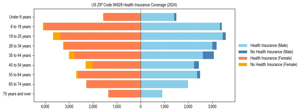 Health insurance pyramid for US ZIP Code 94928