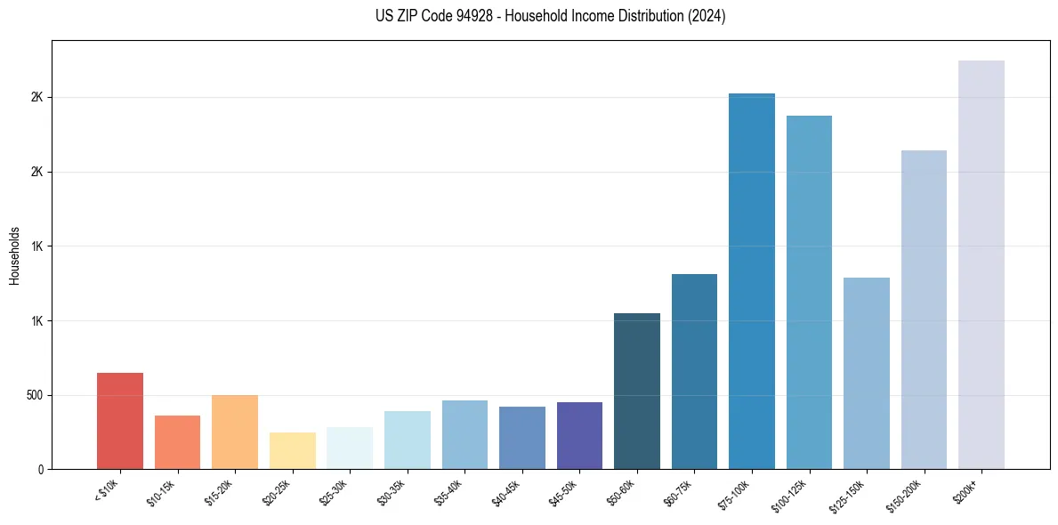 Income Distribution for 