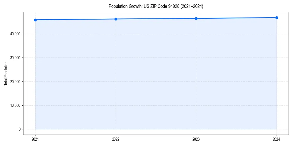 Population trends in 