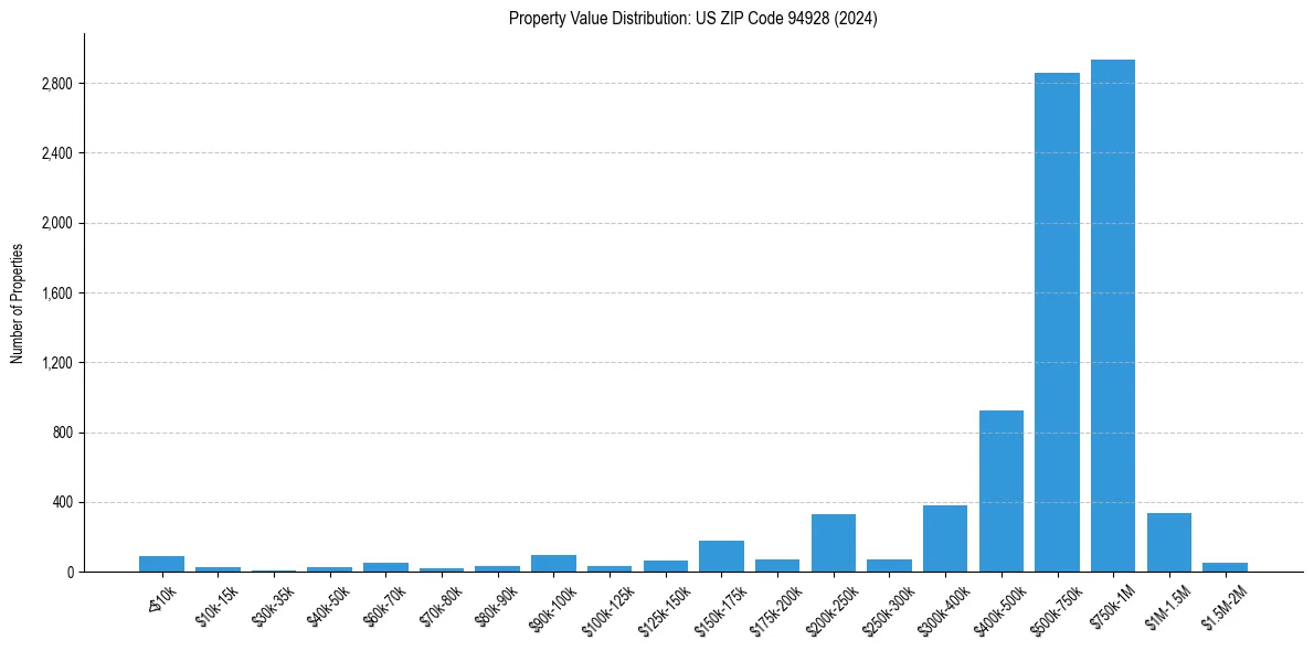 Value Distribution for 