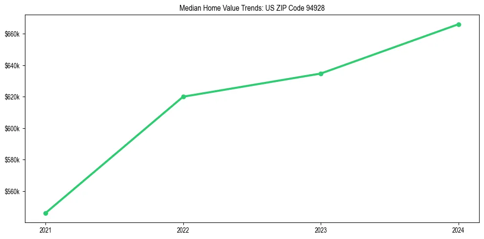 Median property value trends in 