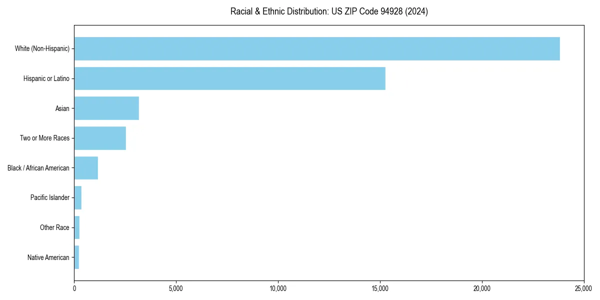 Bar chart showing racial distribution in  for 2024