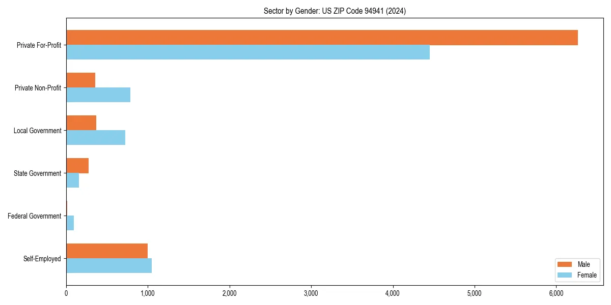 Employment sector breakdown by gender in 