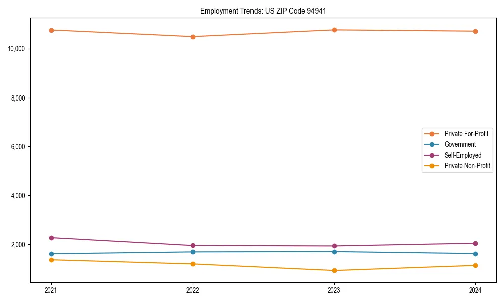 Long-term employment trends in 