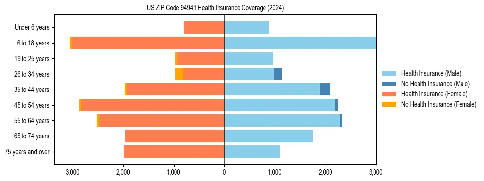 Health insurance pyramid for US ZIP Code 94941