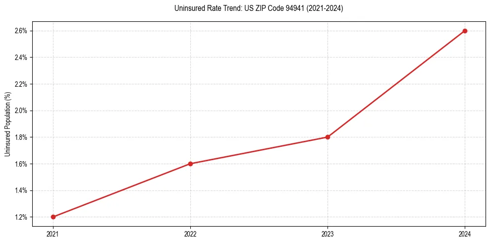Uninsured trend chart for US ZIP Code 94941
