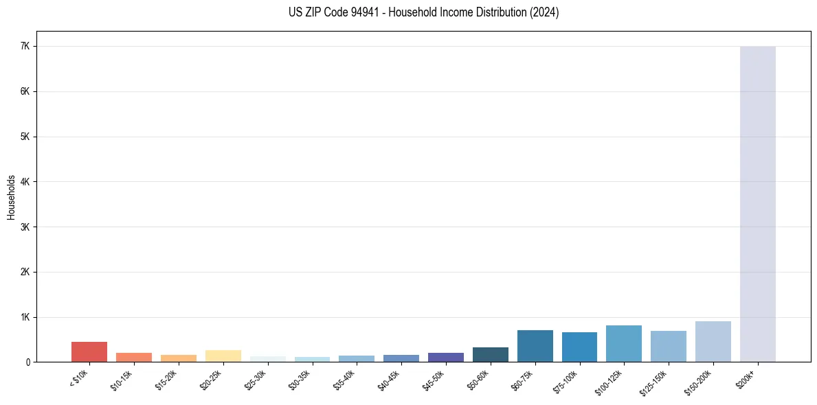 Income Distribution for 