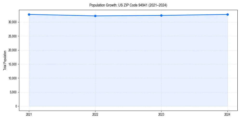 Population trends in 
