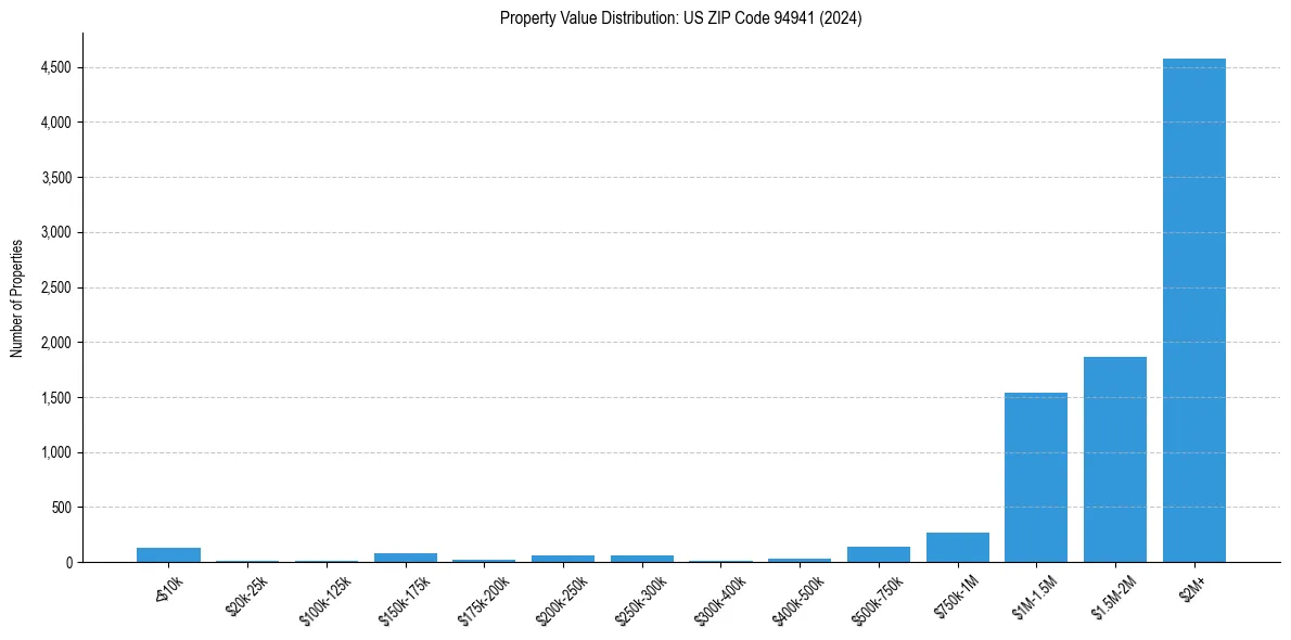Value Distribution for 