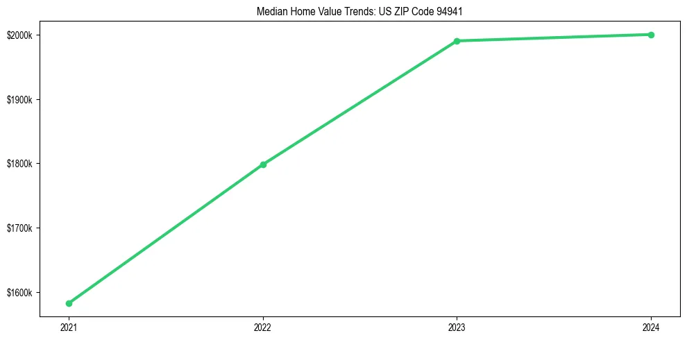 Median property value trends in 