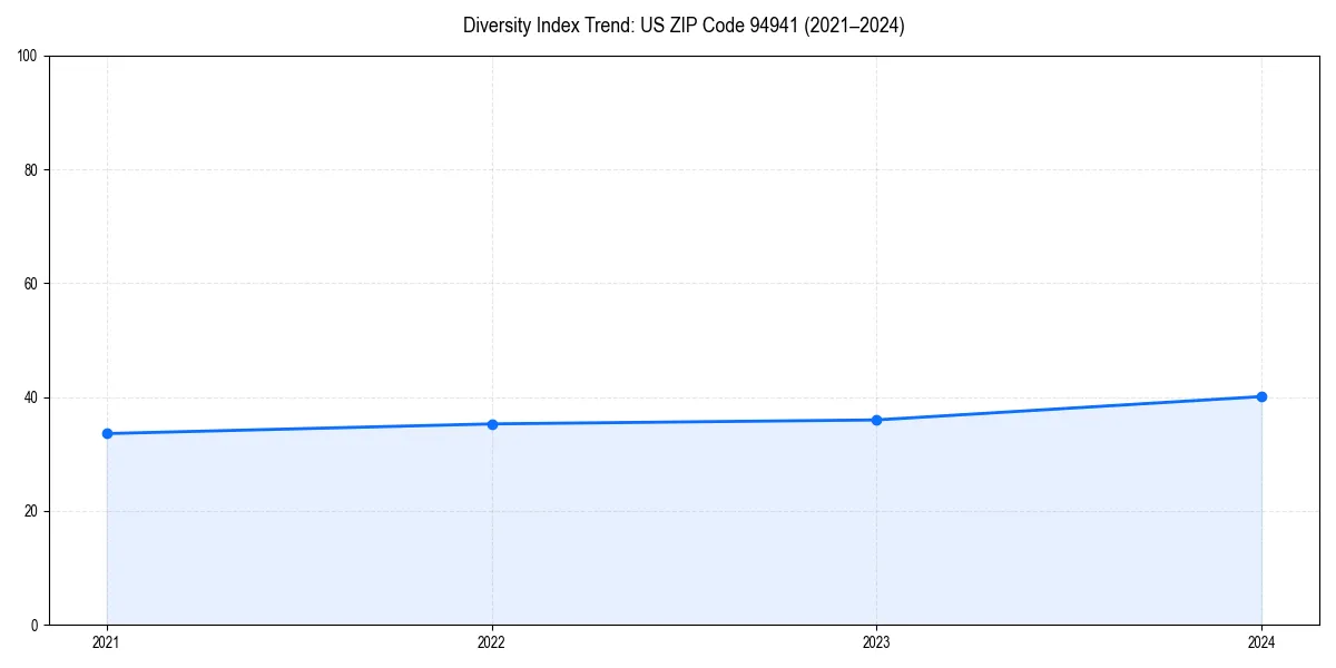 Line chart showing diversity index trends for 
