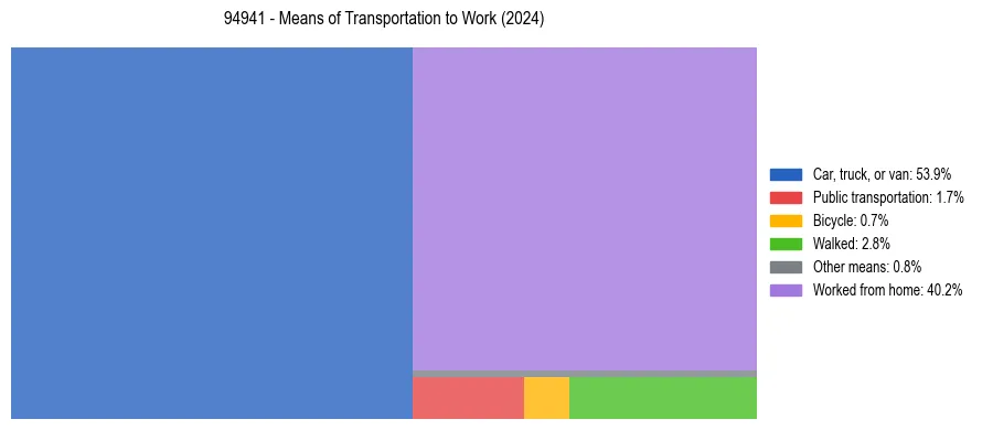 Commute modes in US ZIP Code 94941