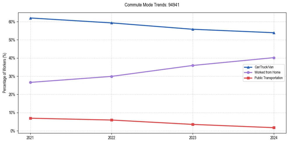 Transportation trends in US ZIP Code 94941