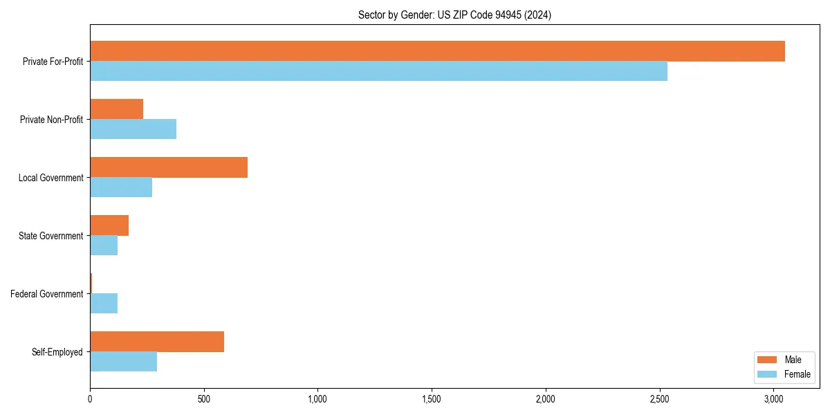 Employment sector breakdown by gender in 
