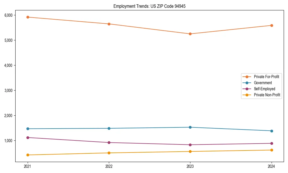 Long-term employment trends in 