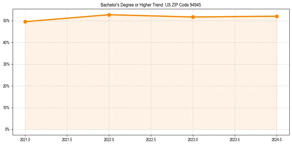 Trend chart showing bachelor degree growth in 