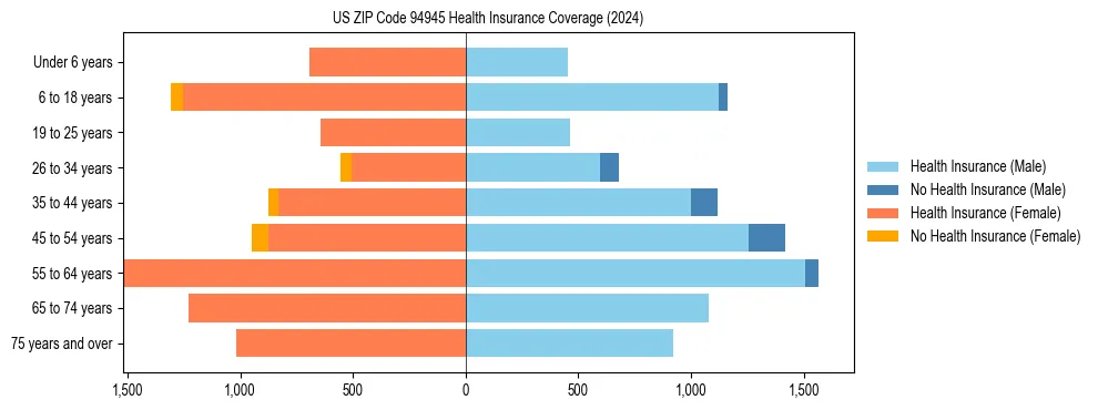 Health insurance pyramid for US ZIP Code 94945