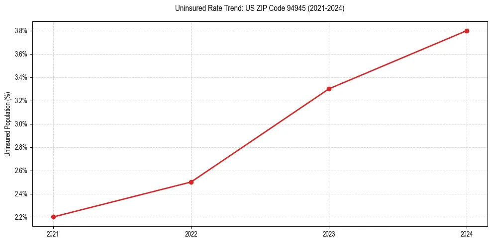 Uninsured trend chart for US ZIP Code 94945