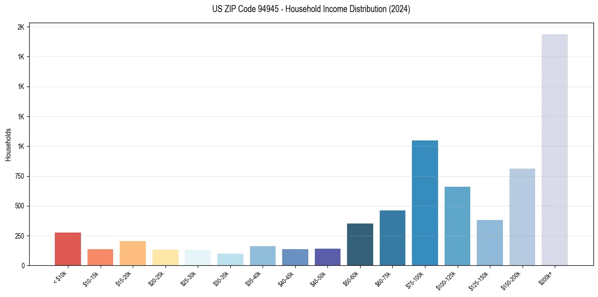 Income Distribution for 