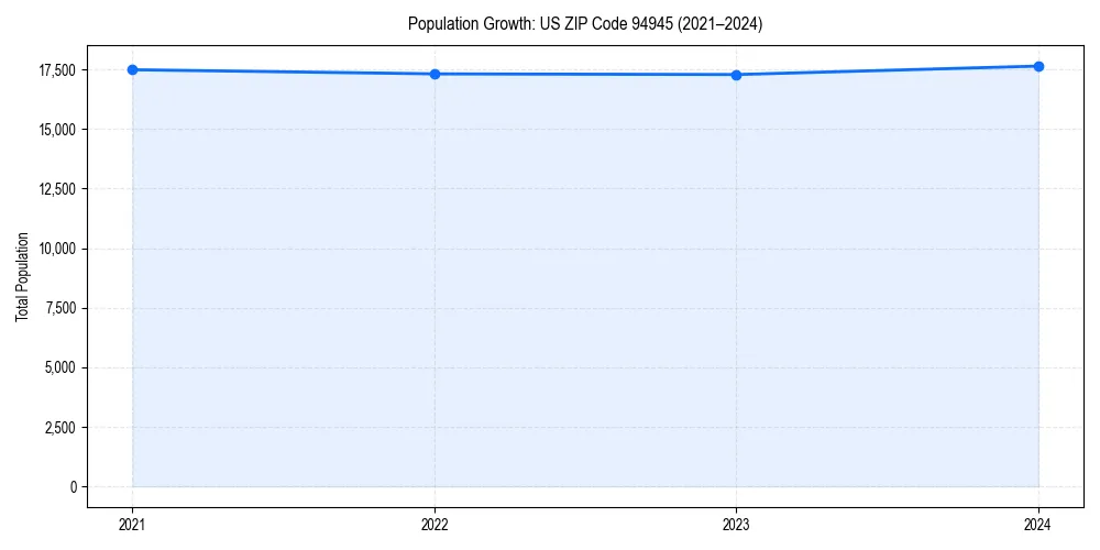 Population trends in 