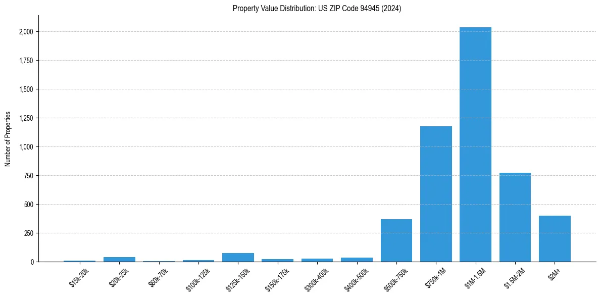 Value Distribution for 
