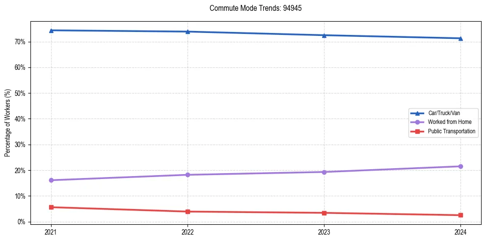 Transportation trends in US ZIP Code 94945