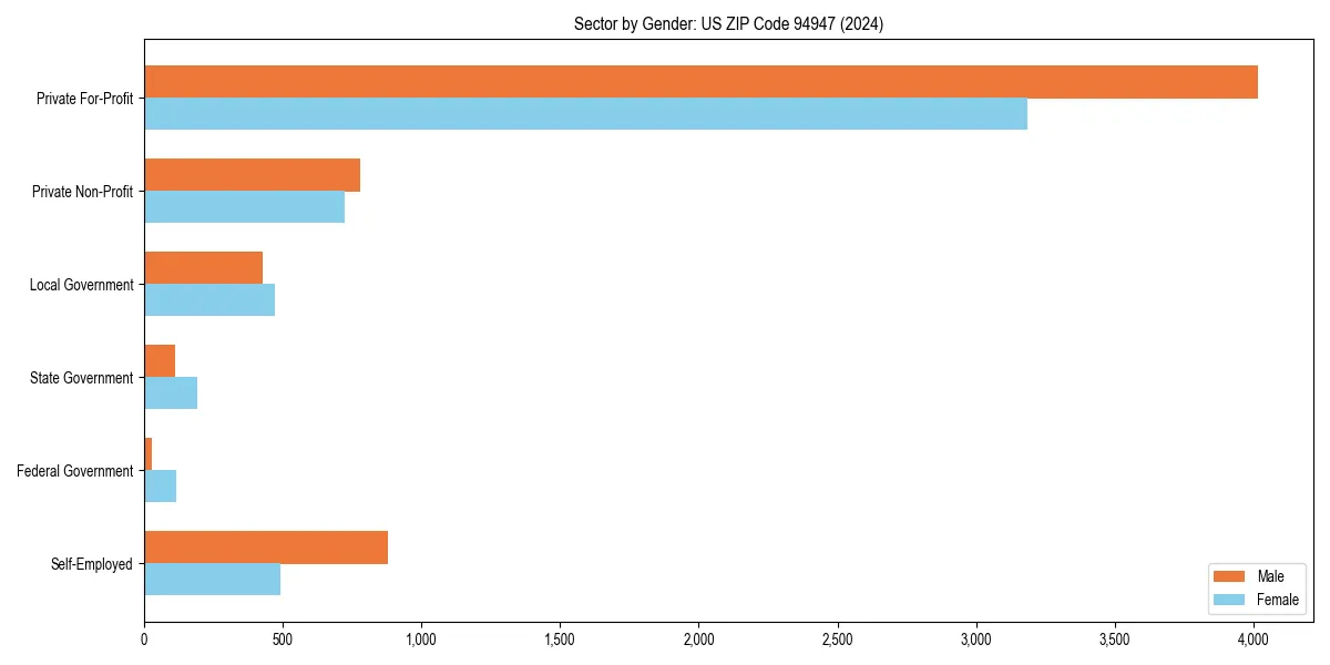 Employment sector breakdown by gender in 