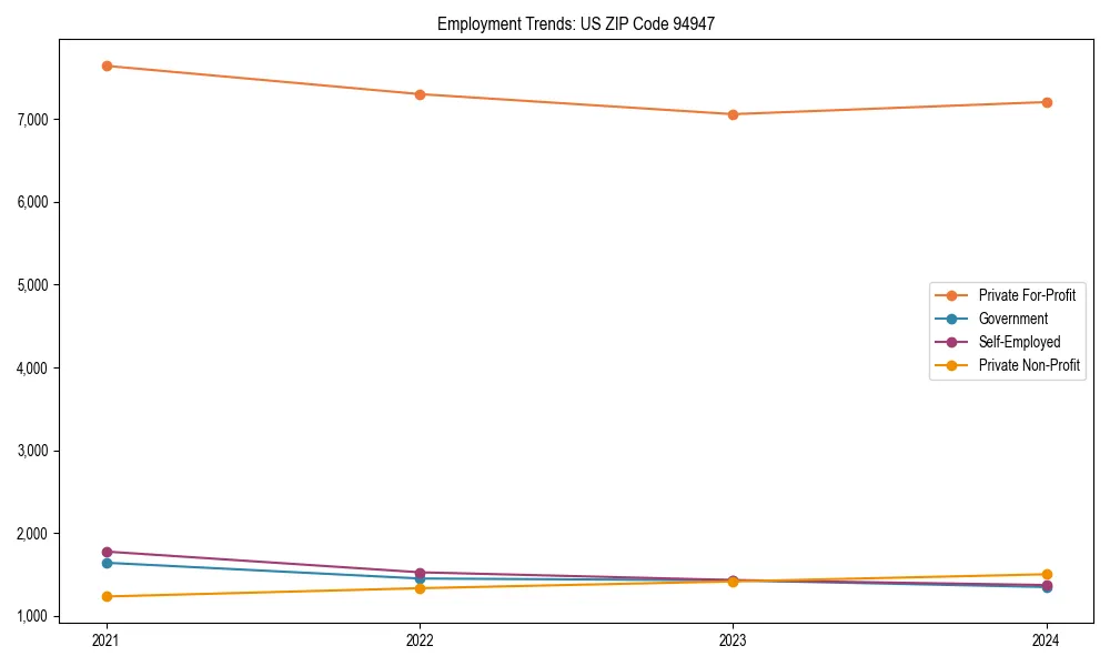 Long-term employment trends in 