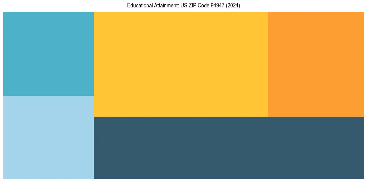 Education Treemap for  in 2024