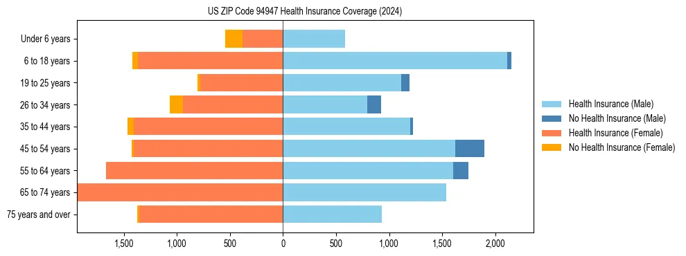 Health insurance pyramid for US ZIP Code 94947