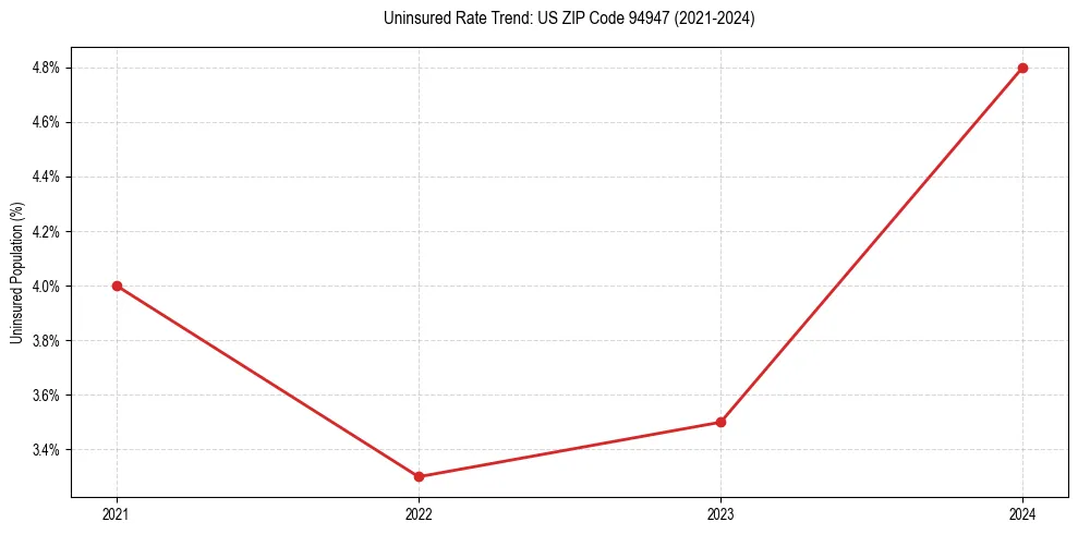 Uninsured trend chart for US ZIP Code 94947
