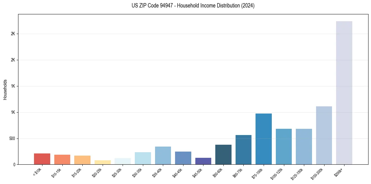 Income Distribution for 