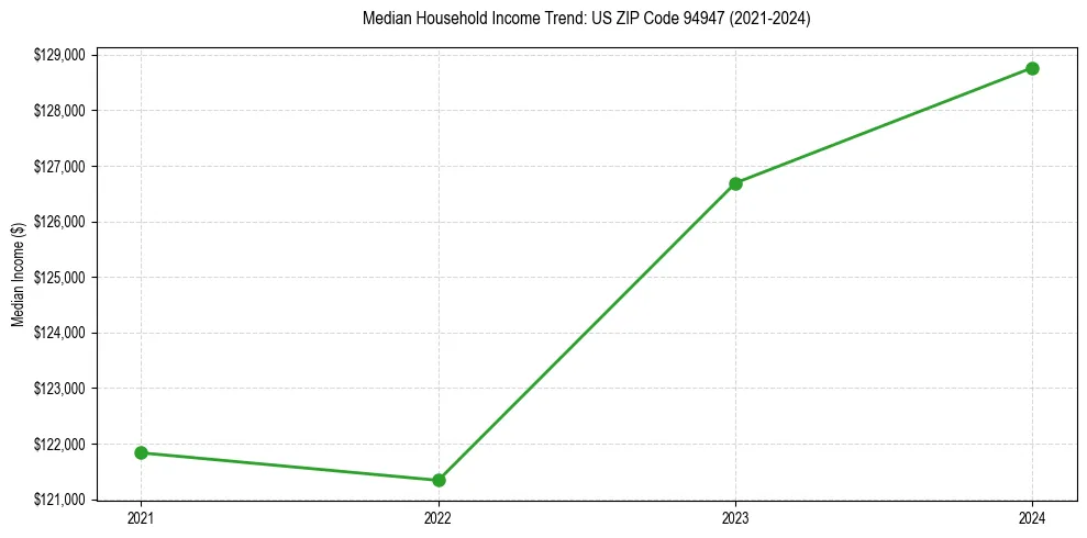 Income trend for 