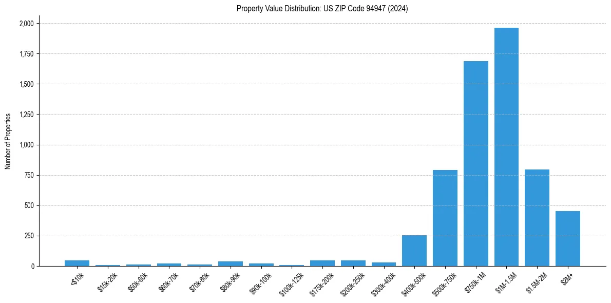 Value Distribution for 
