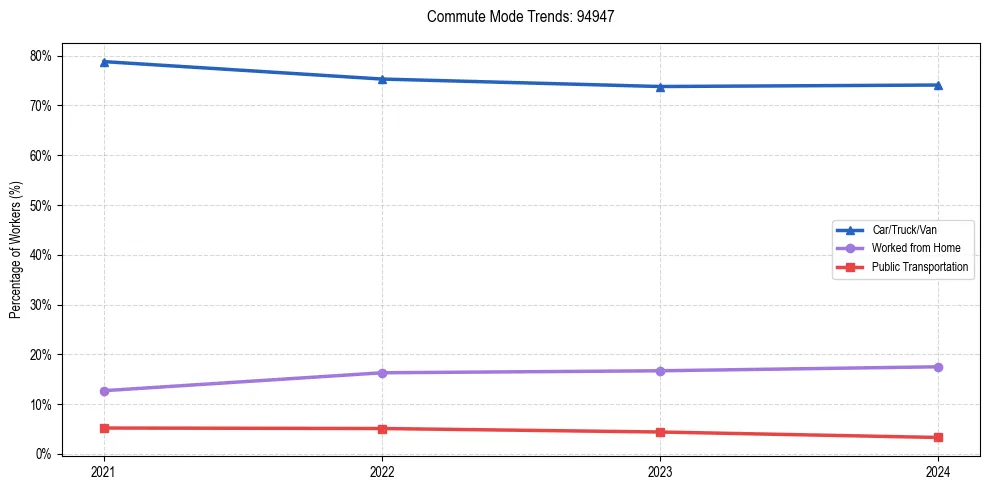 Transportation trends in US ZIP Code 94947