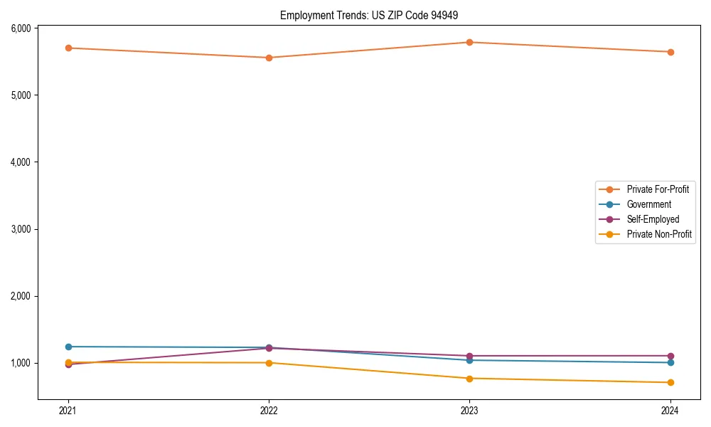 Long-term employment trends in 