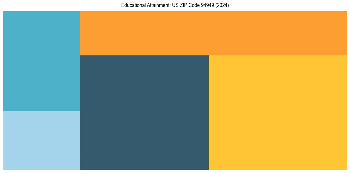 Education Treemap for  in 2024