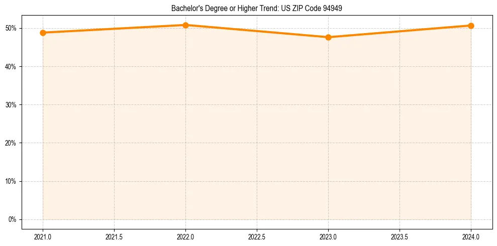 Trend chart showing bachelor degree growth in 