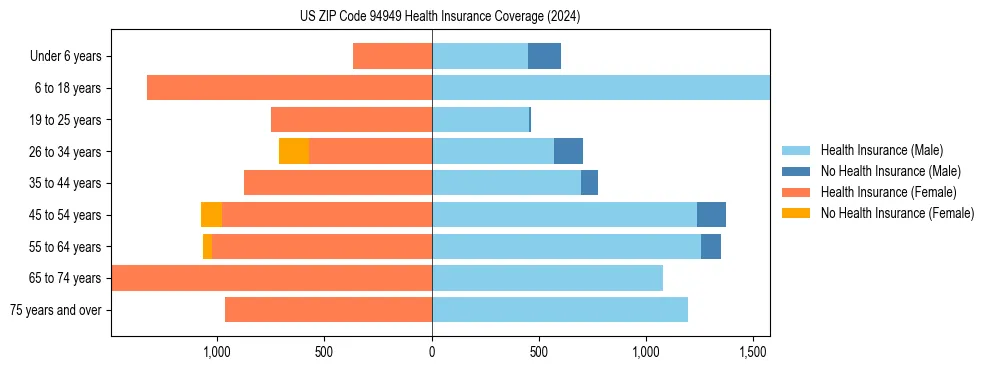 Health insurance pyramid for US ZIP Code 94949